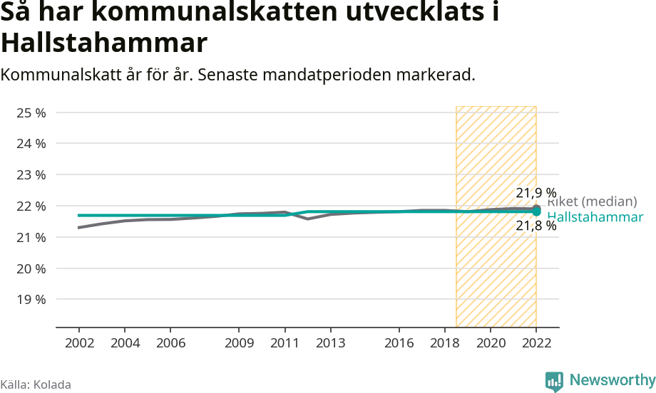 Graf: Kommunalskatt i Hallstahammars kommun